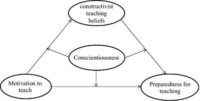Motivation to teach and preparedness for teaching among preservice teachers in China: The effect of conscientiousness and constructivist teaching beliefs